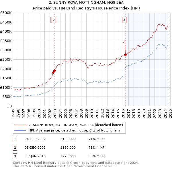 2, SUNNY ROW, NOTTINGHAM, NG8 2EA: Price paid vs HM Land Registry's House Price Index