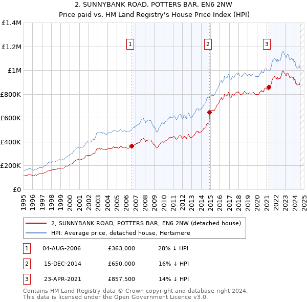 2, SUNNYBANK ROAD, POTTERS BAR, EN6 2NW: Price paid vs HM Land Registry's House Price Index