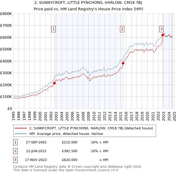 2, SUNNYCROFT, LITTLE PYNCHONS, HARLOW, CM18 7BJ: Price paid vs HM Land Registry's House Price Index