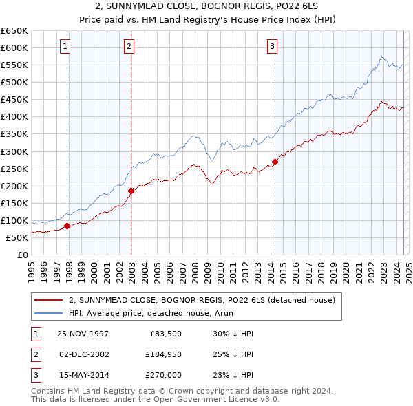 2, SUNNYMEAD CLOSE, BOGNOR REGIS, PO22 6LS: Price paid vs HM Land Registry's House Price Index