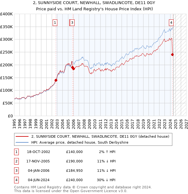 2, SUNNYSIDE COURT, NEWHALL, SWADLINCOTE, DE11 0GY: Price paid vs HM Land Registry's House Price Index