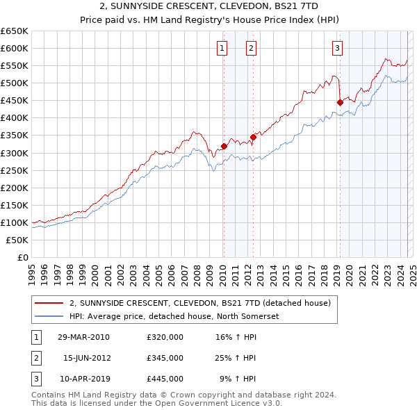 2, SUNNYSIDE CRESCENT, CLEVEDON, BS21 7TD: Price paid vs HM Land Registry's House Price Index