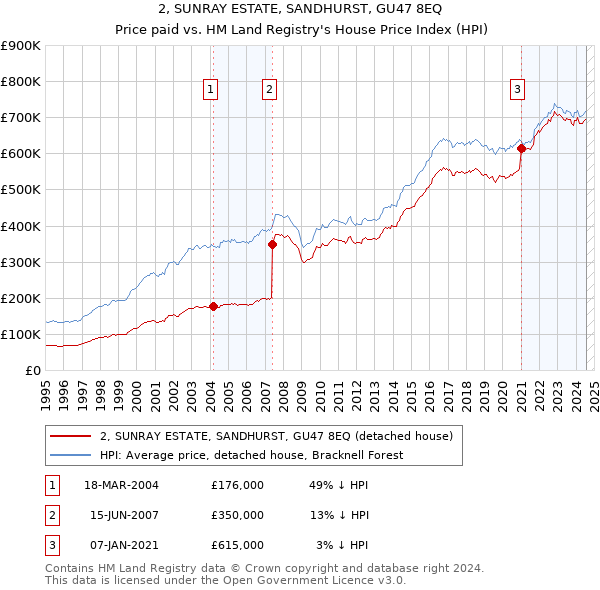 2, SUNRAY ESTATE, SANDHURST, GU47 8EQ: Price paid vs HM Land Registry's House Price Index