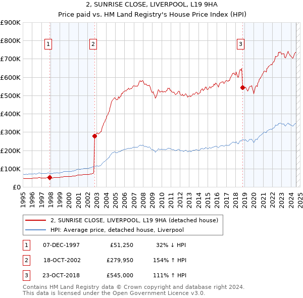 2, SUNRISE CLOSE, LIVERPOOL, L19 9HA: Price paid vs HM Land Registry's House Price Index