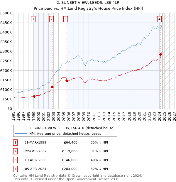 2, SUNSET VIEW, LEEDS, LS6 4LR: Price paid vs HM Land Registry's House Price Index