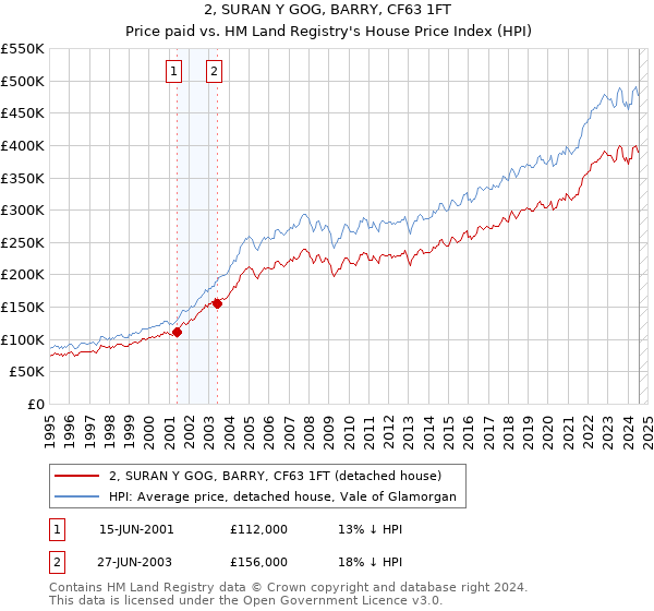 2, SURAN Y GOG, BARRY, CF63 1FT: Price paid vs HM Land Registry's House Price Index