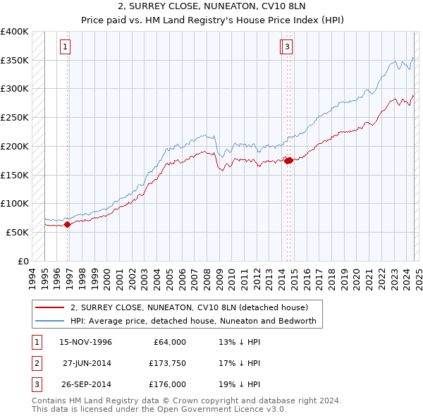 2, SURREY CLOSE, NUNEATON, CV10 8LN: Price paid vs HM Land Registry's House Price Index