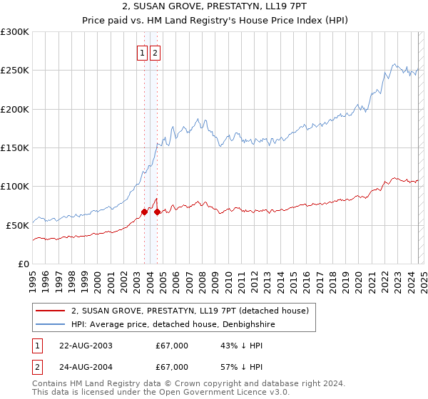 2, SUSAN GROVE, PRESTATYN, LL19 7PT: Price paid vs HM Land Registry's House Price Index