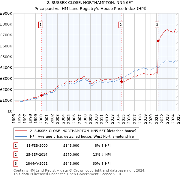 2, SUSSEX CLOSE, NORTHAMPTON, NN5 6ET: Price paid vs HM Land Registry's House Price Index