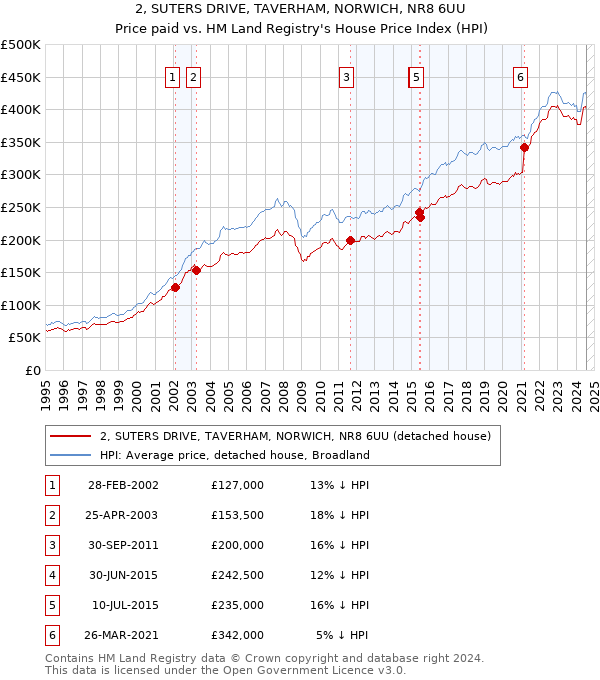 2, SUTERS DRIVE, TAVERHAM, NORWICH, NR8 6UU: Price paid vs HM Land Registry's House Price Index