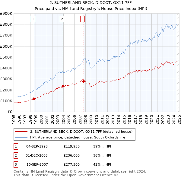 2, SUTHERLAND BECK, DIDCOT, OX11 7FF: Price paid vs HM Land Registry's House Price Index