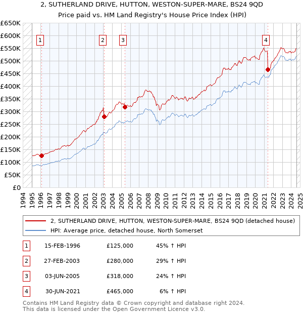 2, SUTHERLAND DRIVE, HUTTON, WESTON-SUPER-MARE, BS24 9QD: Price paid vs HM Land Registry's House Price Index