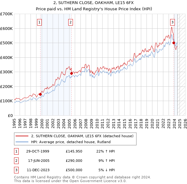 2, SUTHERN CLOSE, OAKHAM, LE15 6FX: Price paid vs HM Land Registry's House Price Index