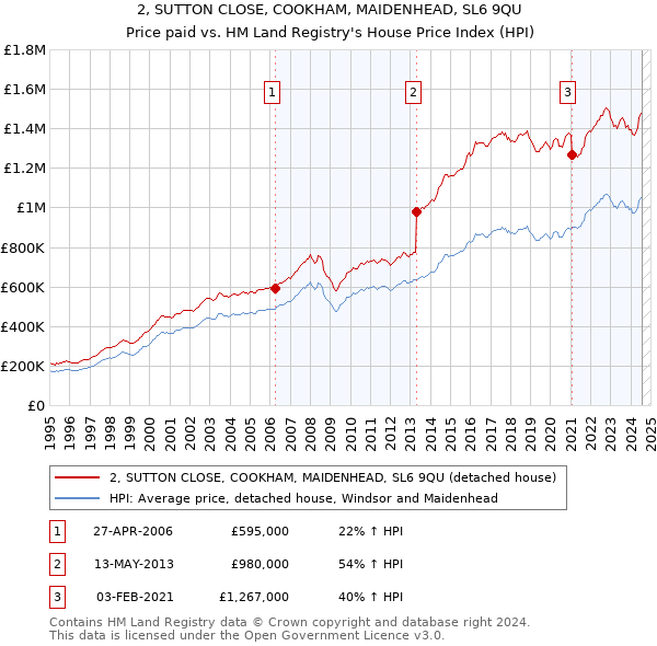 2, SUTTON CLOSE, COOKHAM, MAIDENHEAD, SL6 9QU: Price paid vs HM Land Registry's House Price Index