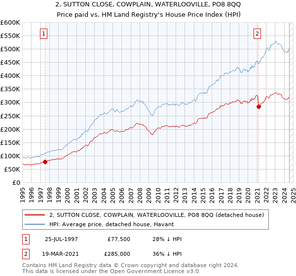 2, SUTTON CLOSE, COWPLAIN, WATERLOOVILLE, PO8 8QQ: Price paid vs HM Land Registry's House Price Index