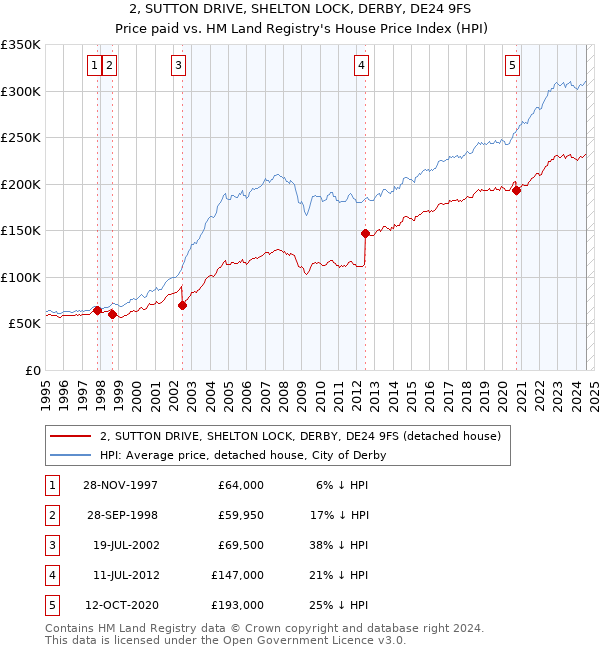 2, SUTTON DRIVE, SHELTON LOCK, DERBY, DE24 9FS: Price paid vs HM Land Registry's House Price Index