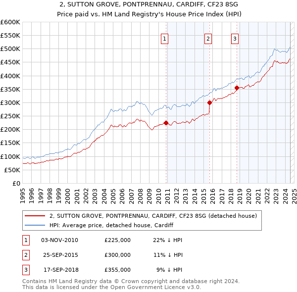 2, SUTTON GROVE, PONTPRENNAU, CARDIFF, CF23 8SG: Price paid vs HM Land Registry's House Price Index