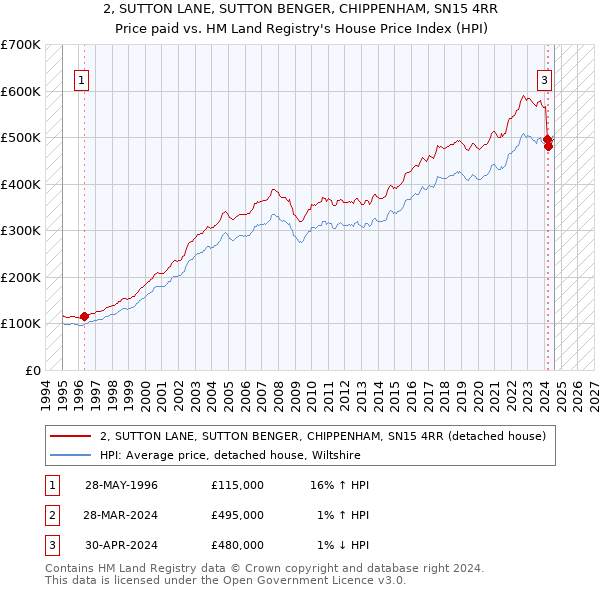 2, SUTTON LANE, SUTTON BENGER, CHIPPENHAM, SN15 4RR: Price paid vs HM Land Registry's House Price Index