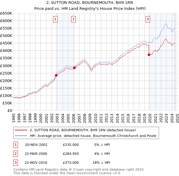 2, SUTTON ROAD, BOURNEMOUTH, BH9 1RN: Price paid vs HM Land Registry's House Price Index