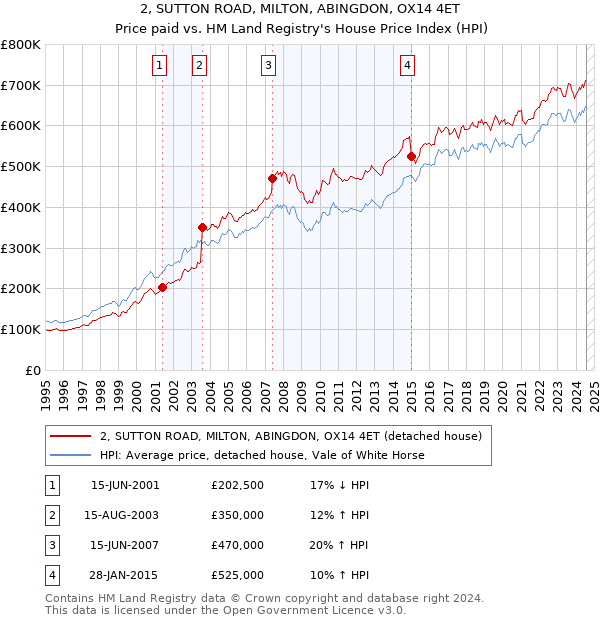 2, SUTTON ROAD, MILTON, ABINGDON, OX14 4ET: Price paid vs HM Land Registry's House Price Index