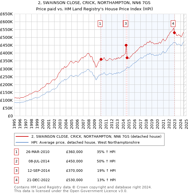 2, SWAINSON CLOSE, CRICK, NORTHAMPTON, NN6 7GS: Price paid vs HM Land Registry's House Price Index