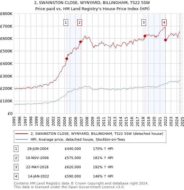 2, SWAINSTON CLOSE, WYNYARD, BILLINGHAM, TS22 5SW: Price paid vs HM Land Registry's House Price Index