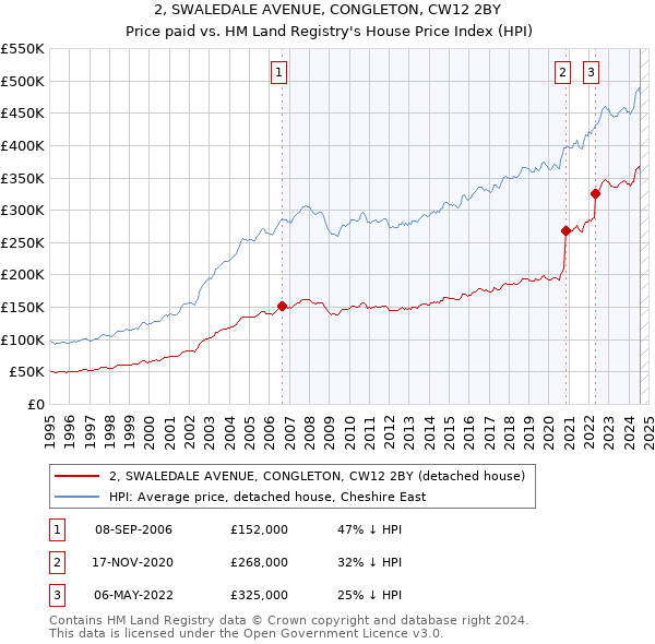 2, SWALEDALE AVENUE, CONGLETON, CW12 2BY: Price paid vs HM Land Registry's House Price Index