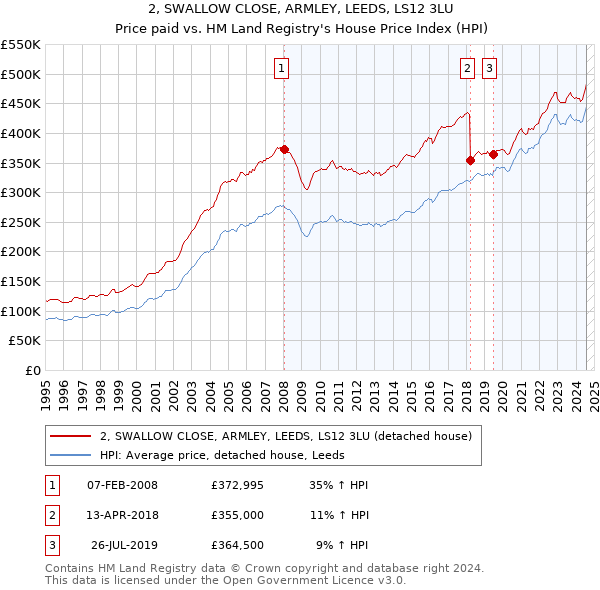 2, SWALLOW CLOSE, ARMLEY, LEEDS, LS12 3LU: Price paid vs HM Land Registry's House Price Index