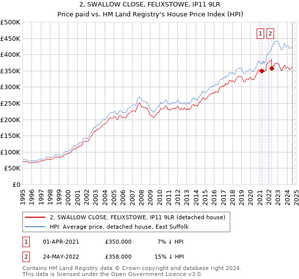 2, SWALLOW CLOSE, FELIXSTOWE, IP11 9LR: Price paid vs HM Land Registry's House Price Index