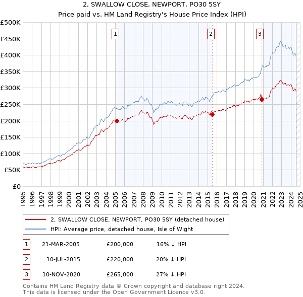 2, SWALLOW CLOSE, NEWPORT, PO30 5SY: Price paid vs HM Land Registry's House Price Index