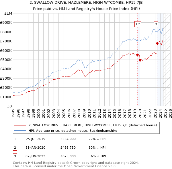 2, SWALLOW DRIVE, HAZLEMERE, HIGH WYCOMBE, HP15 7JB: Price paid vs HM Land Registry's House Price Index