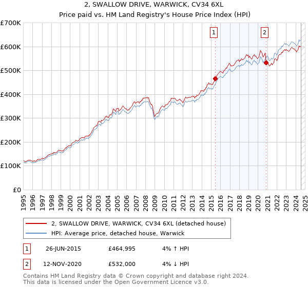 2, SWALLOW DRIVE, WARWICK, CV34 6XL: Price paid vs HM Land Registry's House Price Index