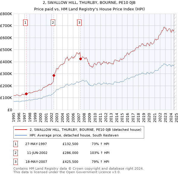 2, SWALLOW HILL, THURLBY, BOURNE, PE10 0JB: Price paid vs HM Land Registry's House Price Index