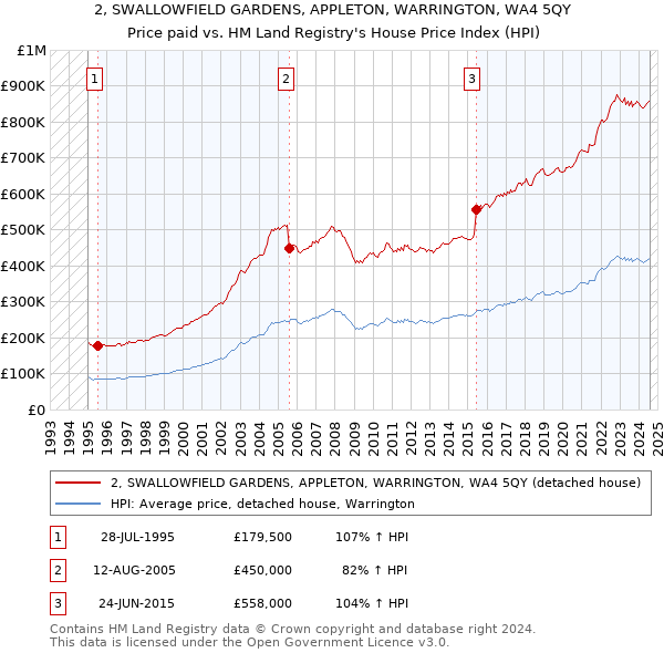 2, SWALLOWFIELD GARDENS, APPLETON, WARRINGTON, WA4 5QY: Price paid vs HM Land Registry's House Price Index