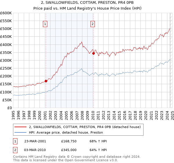 2, SWALLOWFIELDS, COTTAM, PRESTON, PR4 0PB: Price paid vs HM Land Registry's House Price Index