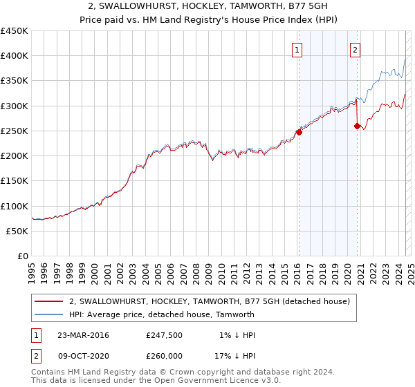 2, SWALLOWHURST, HOCKLEY, TAMWORTH, B77 5GH: Price paid vs HM Land Registry's House Price Index