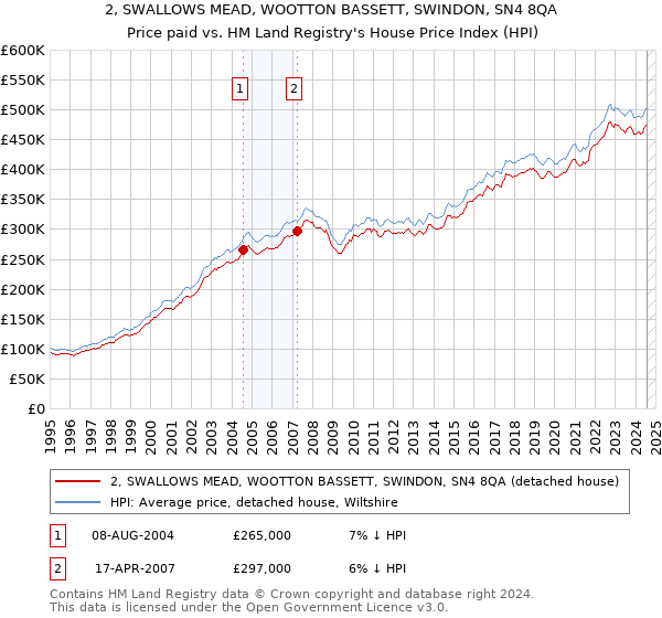 2, SWALLOWS MEAD, WOOTTON BASSETT, SWINDON, SN4 8QA: Price paid vs HM Land Registry's House Price Index