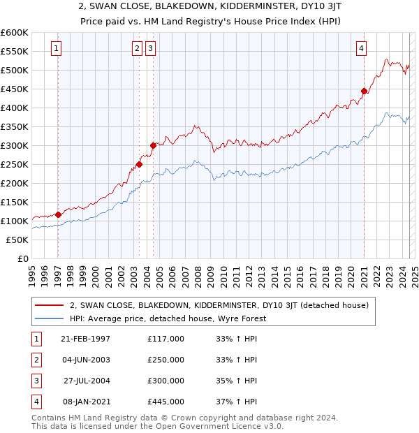 2, SWAN CLOSE, BLAKEDOWN, KIDDERMINSTER, DY10 3JT: Price paid vs HM Land Registry's House Price Index