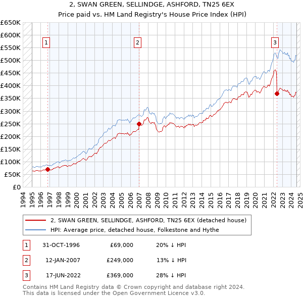 2, SWAN GREEN, SELLINDGE, ASHFORD, TN25 6EX: Price paid vs HM Land Registry's House Price Index