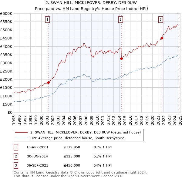 2, SWAN HILL, MICKLEOVER, DERBY, DE3 0UW: Price paid vs HM Land Registry's House Price Index