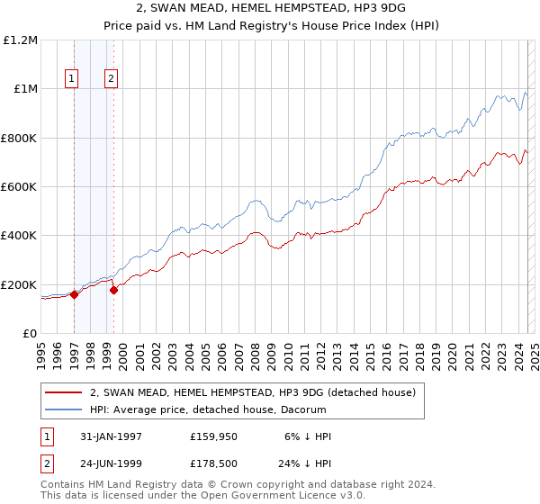 2, SWAN MEAD, HEMEL HEMPSTEAD, HP3 9DG: Price paid vs HM Land Registry's House Price Index