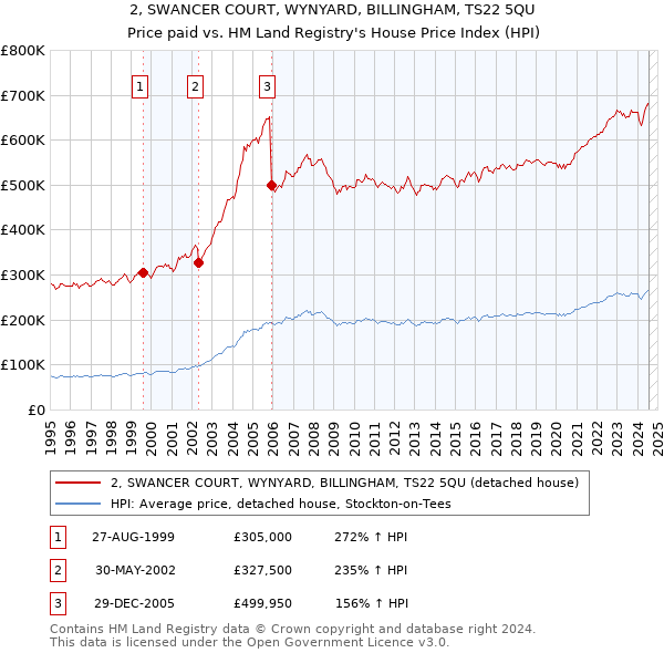 2, SWANCER COURT, WYNYARD, BILLINGHAM, TS22 5QU: Price paid vs HM Land Registry's House Price Index