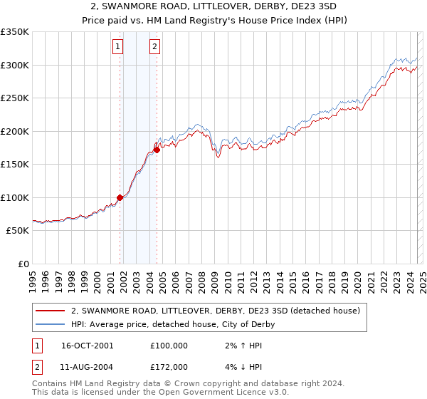 2, SWANMORE ROAD, LITTLEOVER, DERBY, DE23 3SD: Price paid vs HM Land Registry's House Price Index