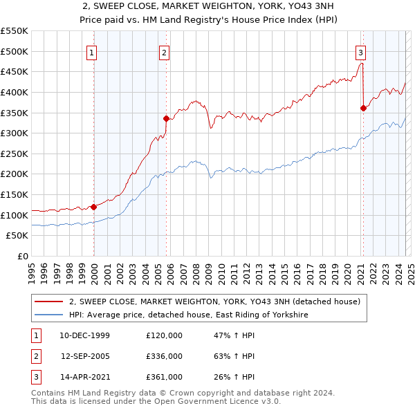 2, SWEEP CLOSE, MARKET WEIGHTON, YORK, YO43 3NH: Price paid vs HM Land Registry's House Price Index