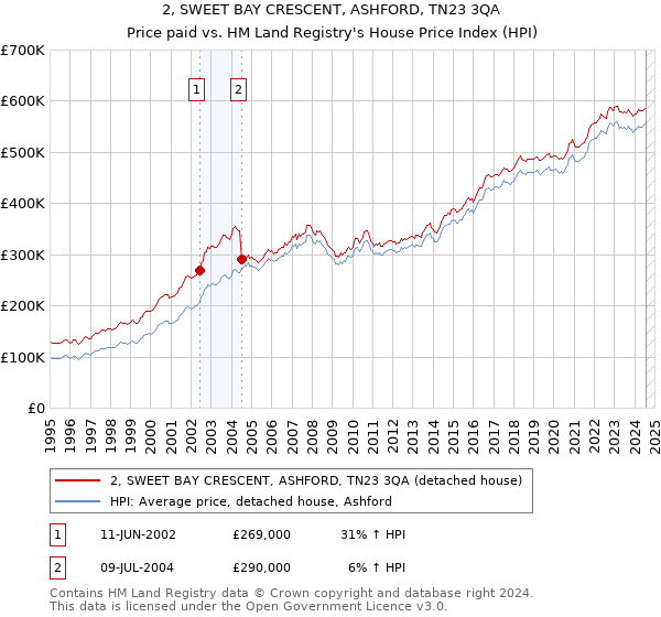 2, SWEET BAY CRESCENT, ASHFORD, TN23 3QA: Price paid vs HM Land Registry's House Price Index