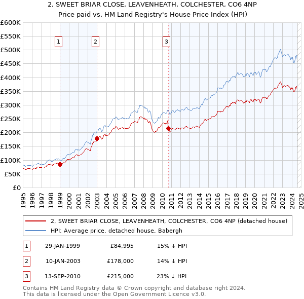 2, SWEET BRIAR CLOSE, LEAVENHEATH, COLCHESTER, CO6 4NP: Price paid vs HM Land Registry's House Price Index