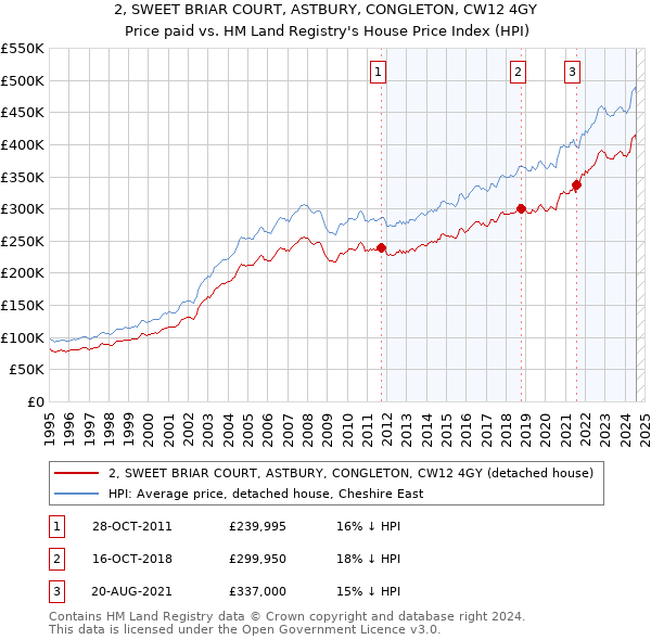 2, SWEET BRIAR COURT, ASTBURY, CONGLETON, CW12 4GY: Price paid vs HM Land Registry's House Price Index