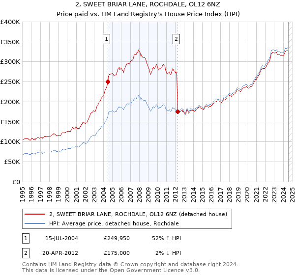 2, SWEET BRIAR LANE, ROCHDALE, OL12 6NZ: Price paid vs HM Land Registry's House Price Index