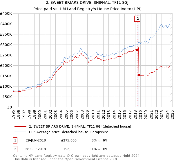 2, SWEET BRIARS DRIVE, SHIFNAL, TF11 8GJ: Price paid vs HM Land Registry's House Price Index