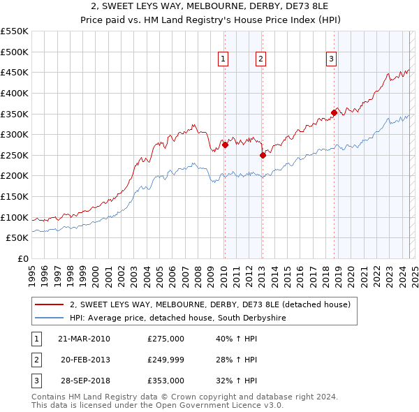 2, SWEET LEYS WAY, MELBOURNE, DERBY, DE73 8LE: Price paid vs HM Land Registry's House Price Index